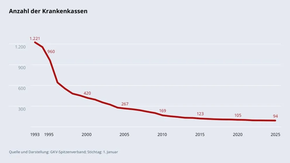 krankenkassen-anzahl-2025-gkv-verband-1.jpg